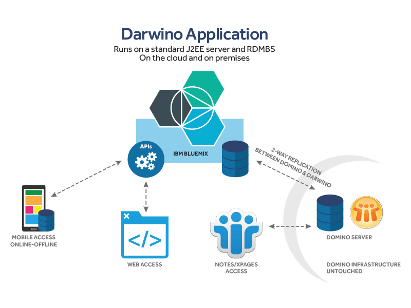 ibm notes domino server